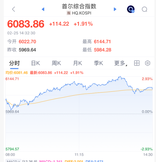 见证历史!刚刚,突破6000点
