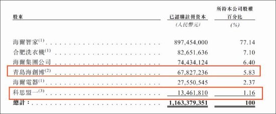 卡奥斯IPO弃A转H背后：关联依赖考验独立性 海尔系高管的资本盛宴？