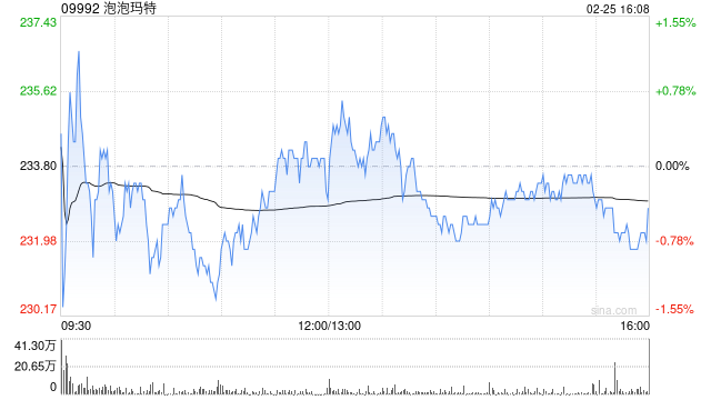 海通国际:泡泡玛特和毛戈平26年同店持续强劲增长 新秀丽26年初回升明显