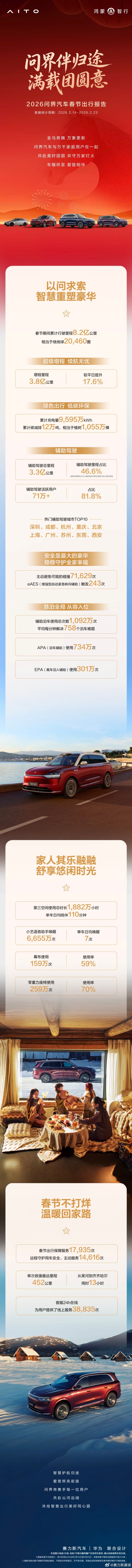 赛力斯康波：今年春节，问界陪伴用户行驶8.2亿公里，增程里程3.8亿公里