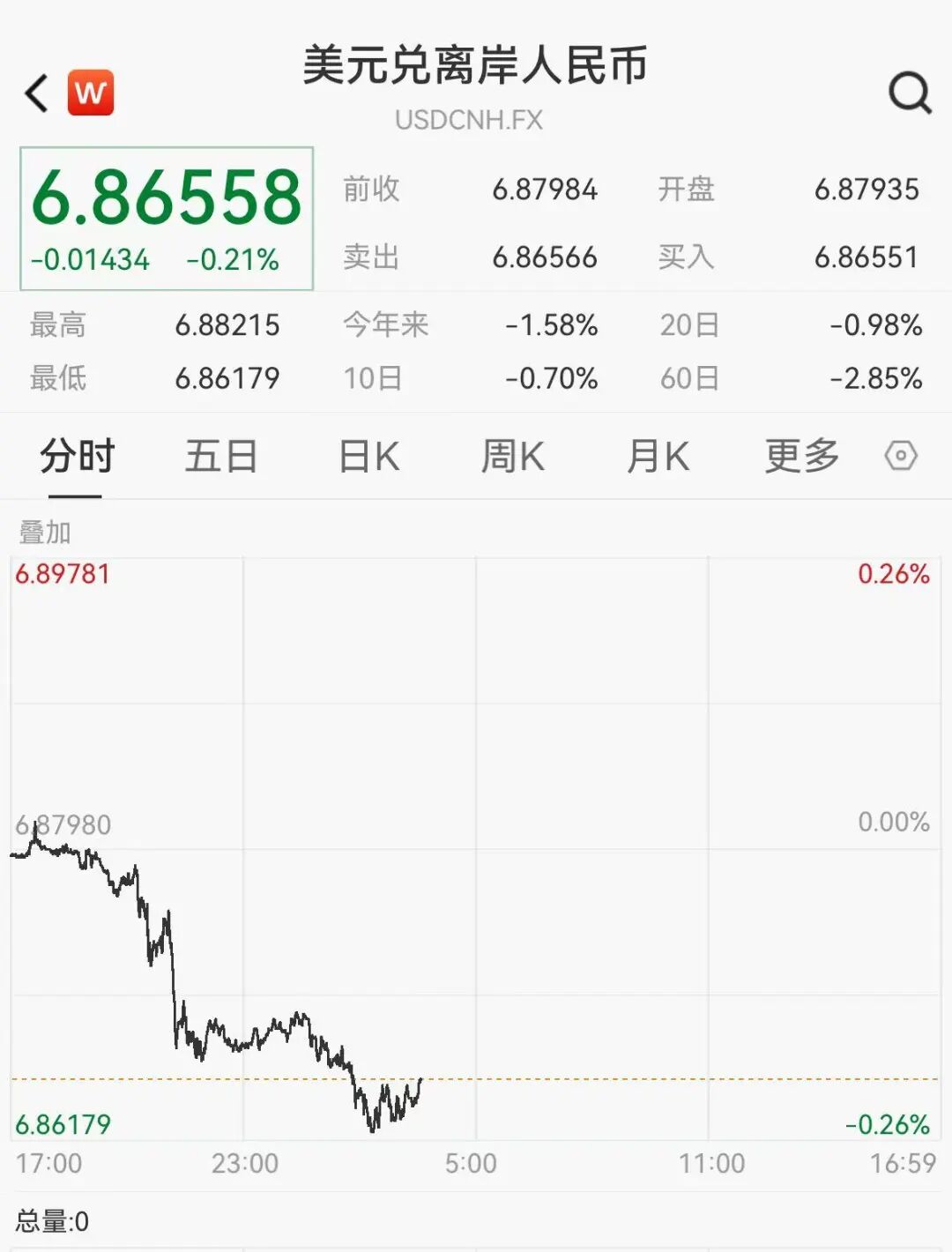 人民币汇率创34个月新高，在岸、离岸人民币双双升破6.87