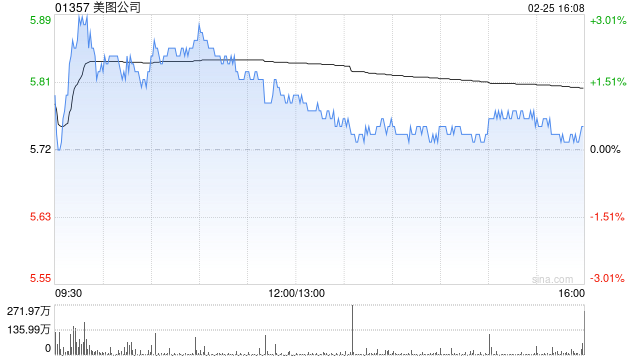 浙商证券：维持美图公司“买入”评级 AI技术赋能红利