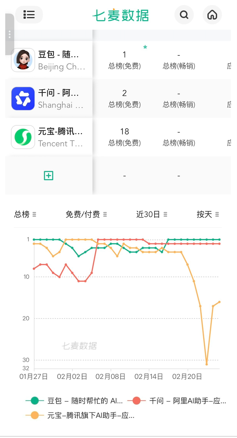 几十亿烧完了，春节AI大战到底谁赢了？