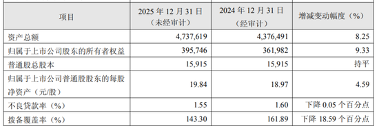华夏银行突破4.7万亿，杨书剑要抓盈利了