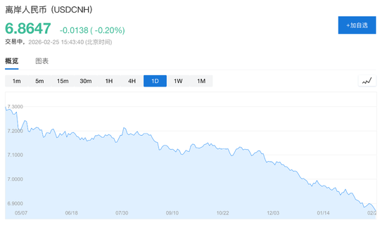 人民币，会升破6.8吗？