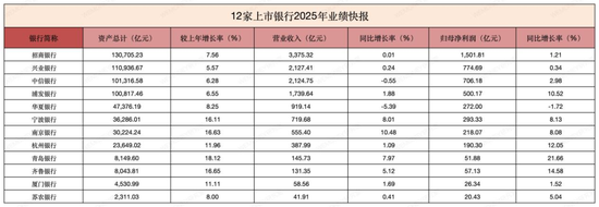 12家上市银行2025年“成绩单”亮相：青岛银行净利润增长最快，杭州银行资产质量最强