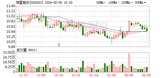 伟星股份：公司会严格按照相关法律法规的要求履行信息披露义务