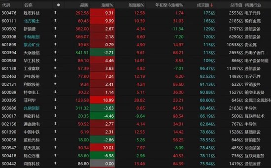 A股放量冲高！这些板块表现亮眼→