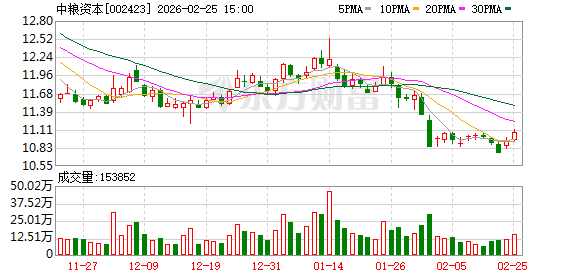 中粮资本：公司将坚持金融赋能集团主业，以扎实经营回馈投资者信任