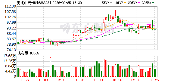 奥比中光：在人形/具身智能机器人等新兴领域，公司的3D视觉传感器产品已成为其标准化解决方案