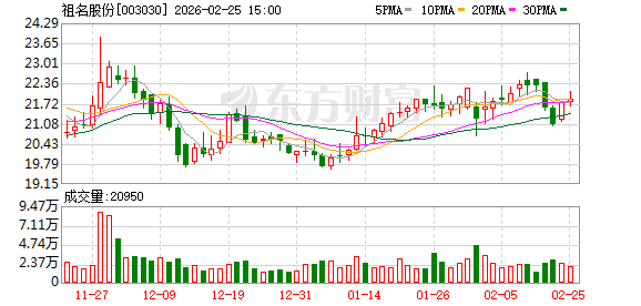 祖名股份:股东沈勇完成减持696600股