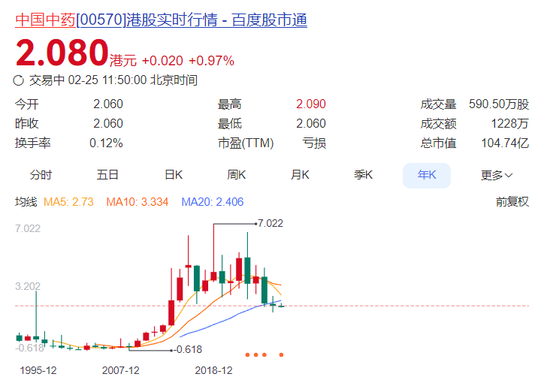 十年首亏!净利骤降2000%,中国中药罕见失血