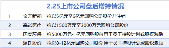 2月25日增减持汇总：赛诺医疗等4股增持 格力电器等13股减持（表）