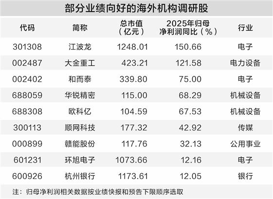 2月以来海外机构调研30股 重点关注三大行业