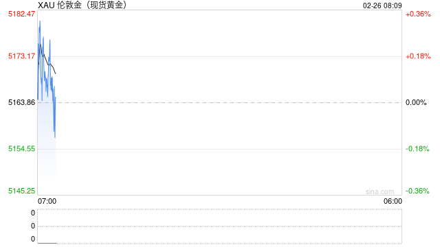 黄金突然急跌超60美元！分析师警告：若跌破5100美元，金价或大跌至4380美元