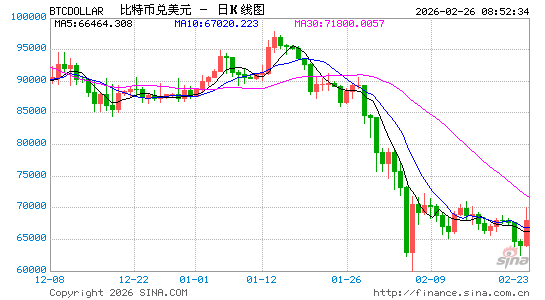 比特币结束三连跌 一度逼近7万美元关口 Circle暴涨超35%