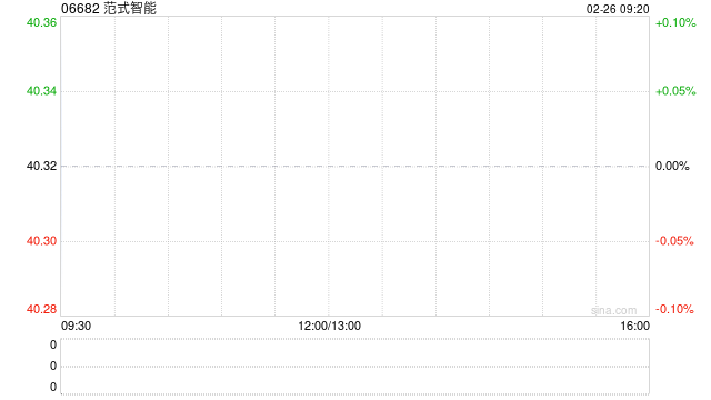 范式智能于2月25日斥资2187.95万港元回购54.04万股