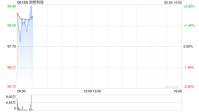 剑桥科技遭大摩减持约63.14万股 每股作价约68.06港元