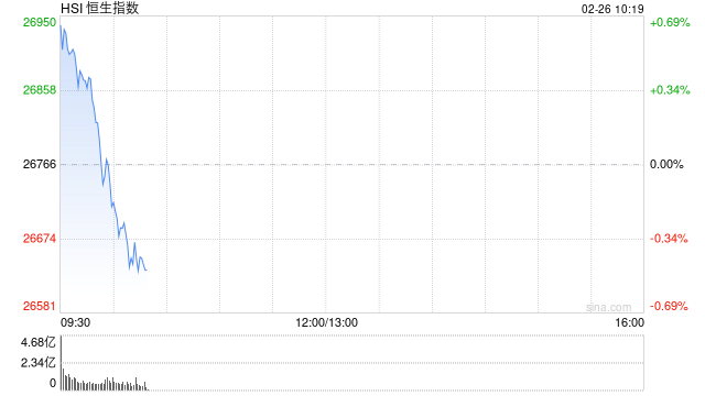 快讯:恒指开盘涨0.95% 恒科指涨0.46% 科网股涨多跌少 内房股活跃 锂电池板块部分上涨