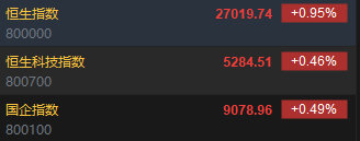 快讯:恒指开盘涨0.95% 恒科指涨0.46% 科网股涨多跌少 内房股活跃 锂电池板块部分上涨
