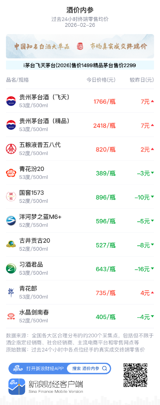 酒价内参2月26日价格发布,青花汾20回落3元