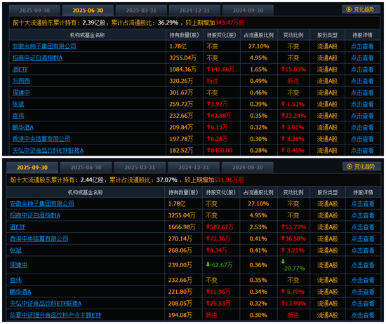 金种子酒三年亏损6亿多,华润损失有多大?哪些基金在“抄底”?