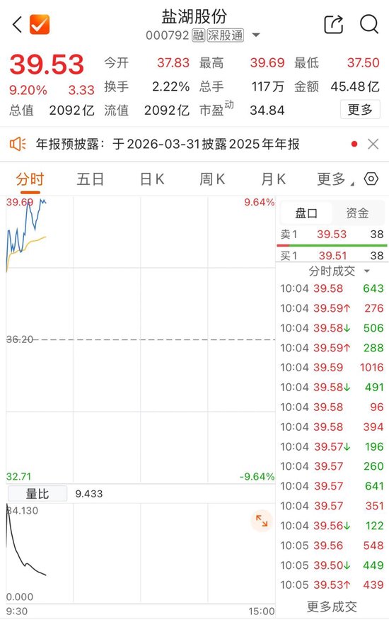 2000亿市值巨头盐湖股份,冲涨停