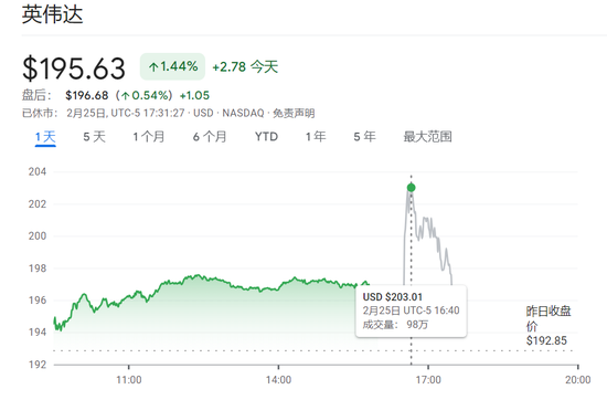 日进22.6亿!英伟达营收暴涨73%再破纪录,盘后股价重返200美元