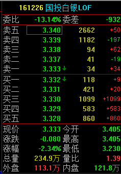 国投白银LOF（161226）复牌一度跌超5% 估值调整补偿今日开领