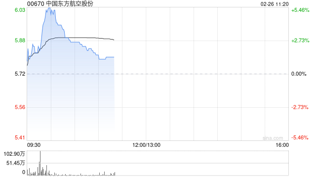 航空股早盘普遍走高 东方航空涨近4%南方航空涨近3%