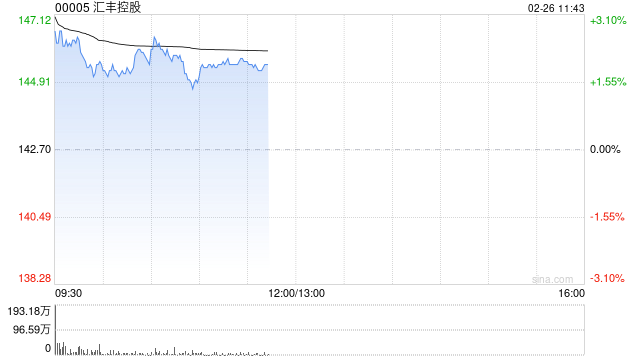 小摩:汇丰控股业绩及指引胜预期 料股价有正面反应 维持“增持”评级