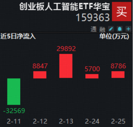 快速攀升！创业板人工智能ETF（159363）逆市上涨2%！英伟达财报大超市场预期，天孚通信再创历史新高！