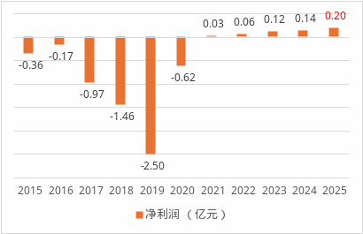保费首破30亿、连续五年盈利！中路财险跑出中小险企生存样本