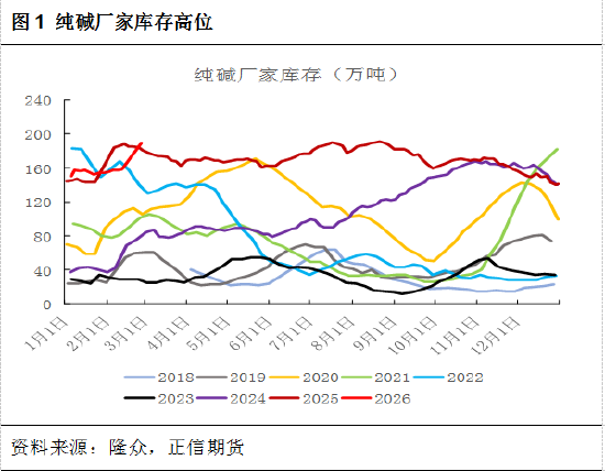 正信期货黄益：节后市场驱动有限，纯碱低位震荡为主