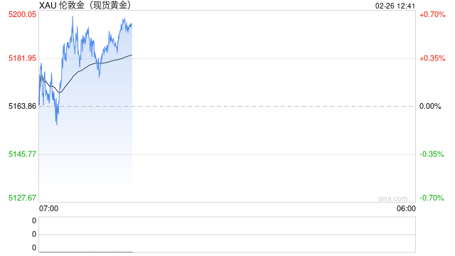 金价卡在5200美元关口，分析师：再不突破就要出大事