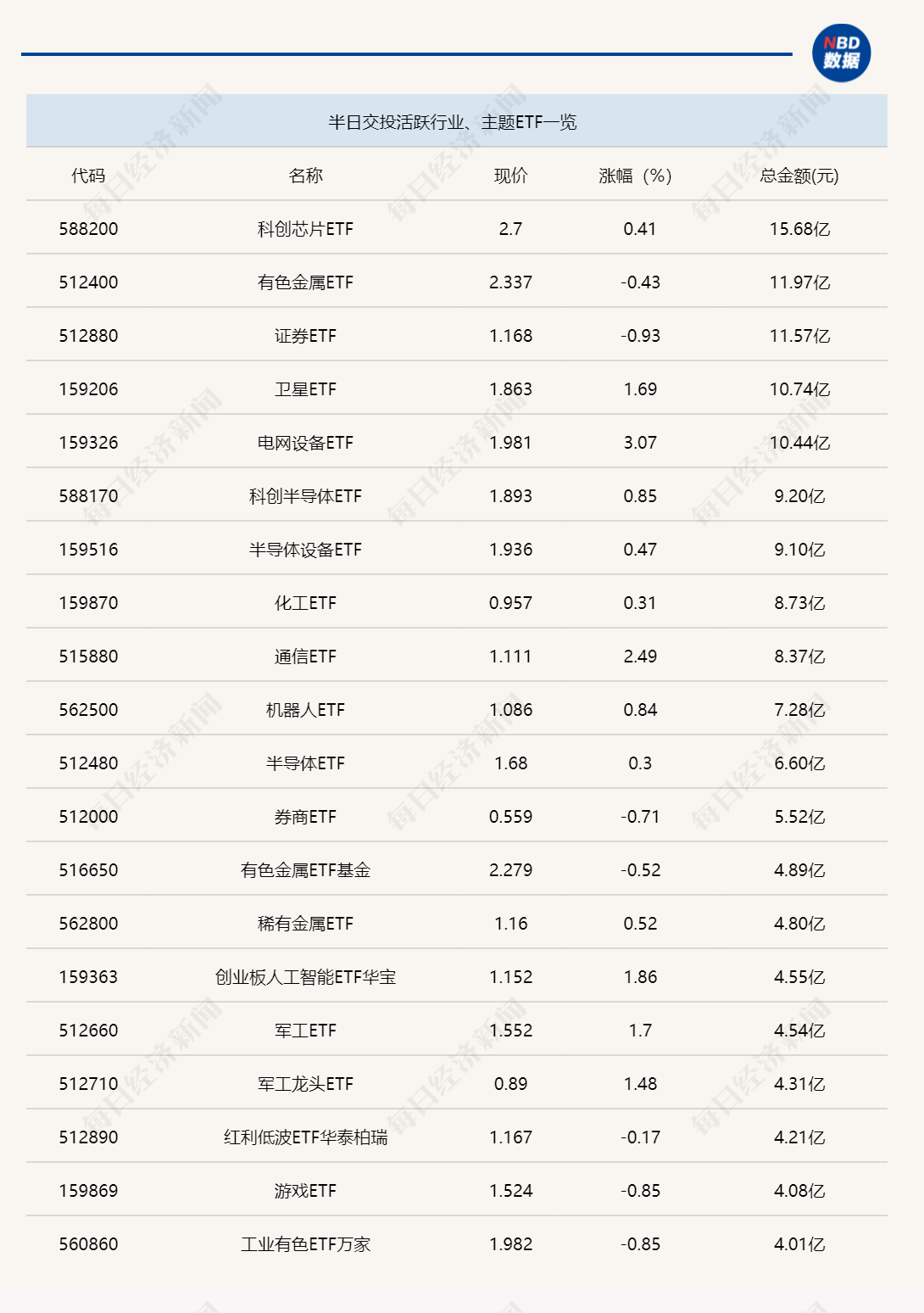 行业ETF风向标丨恒生科技ETF（513130）半日成交超40亿元，3只电网设备ETF涨超3%