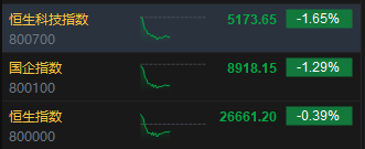 港股午评：恒指跌0.39% 科指跌1.65% 科网股普跌 风电股强势领涨 建材水泥股集体弱势 东方电气大涨17%
