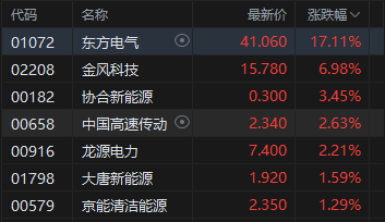 港股午评：恒指跌0.39% 科指跌1.65% 科网股普跌 风电股强势领涨 建材水泥股集体弱势 东方电气大涨17%