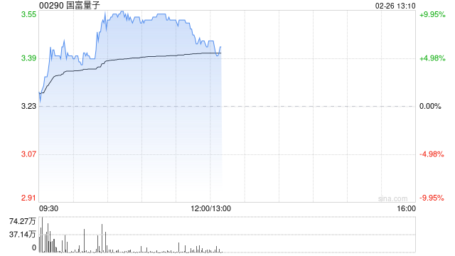稳定币概念股早盘活跃 国富量子涨超9%连连数字涨超3%