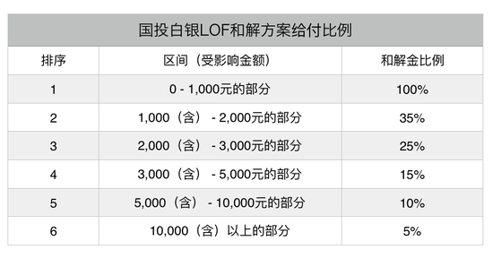 国投白银LOF补偿今日启动,快来申请!谁能拿?拿多少?怎么算?钱从哪来?(一文全懂)