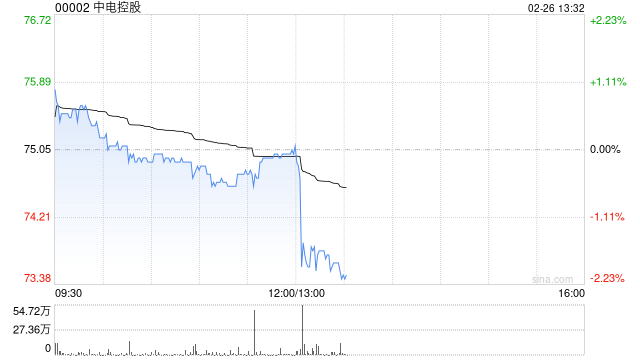 中电控股发布年度业绩 股东应占盈利104.68亿港元同比减少10.85%