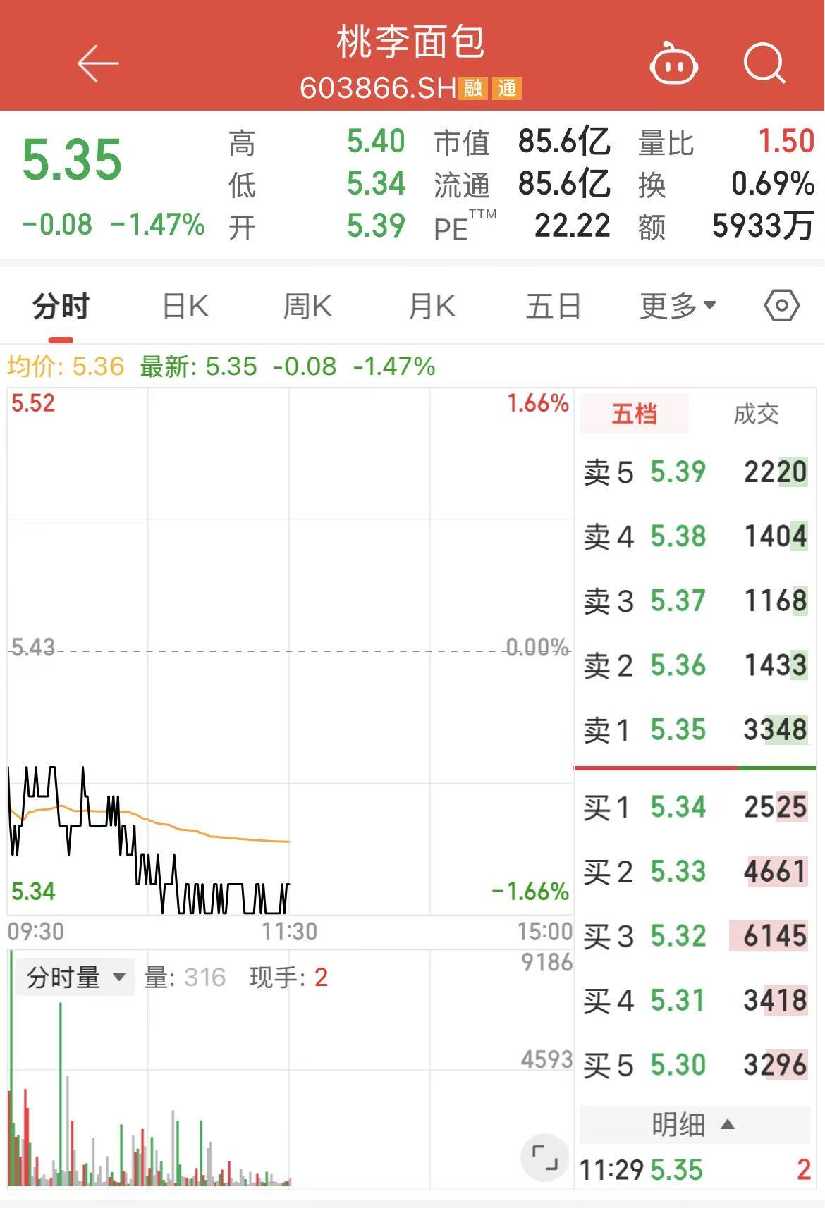 净利四连降后,91岁创始人拟减持套现超2亿元!桃李面包回应
