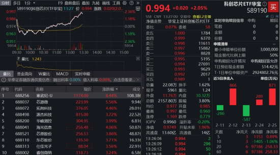 千亿巨头突发,寒武纪涨近10%!“全芯”科创芯片ETF(589190)涨超2%,海光信息业绩爆了