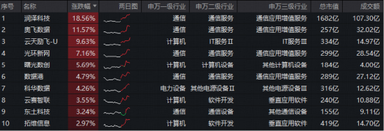 英伟达财报提振AI信心,云计算进入涨价周期!大数据ETF(516700)盘中上探2.27%,润泽科技领涨超18%