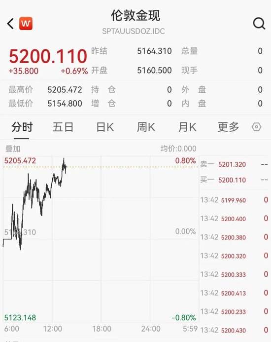 黄金站上5200美元,伊美第三轮间接谈判正式开始