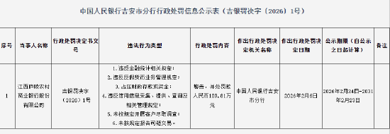 江西庐陵农村商业银行被罚109.81万元：违反金融统计相关规定等