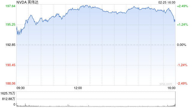英伟达业绩炸裂，标普500冲击7000成败在此一举？