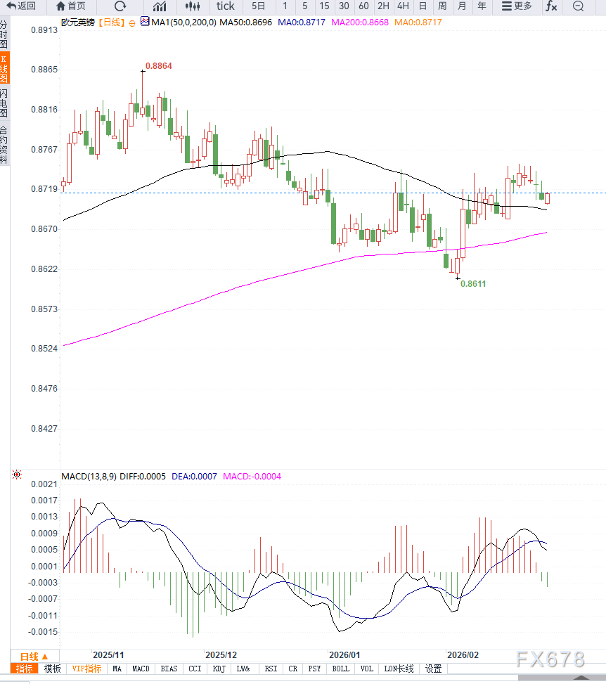 英镑因不确定性走弱，欧元兑英镑震荡反弹