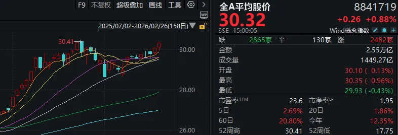 沪指差点翻红,“古典算力”集体走强!开始发补偿金的白银LOF,3天涨近20%