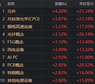 沪指差点翻红,“古典算力”集体走强!开始发补偿金的白银LOF,3天涨近20%